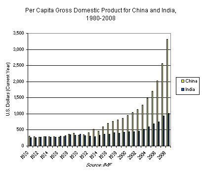 GDP China & India